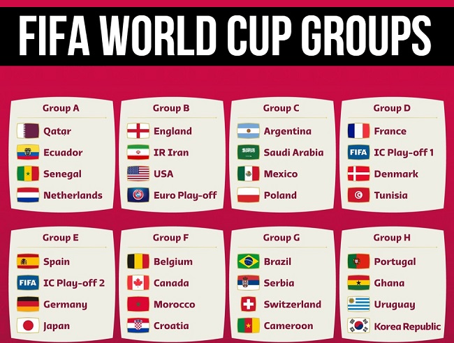 How are World Cup Groups Chosen
